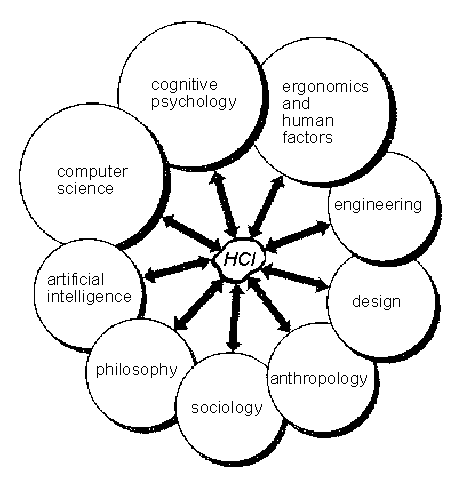 Figure: Contributors to HCI