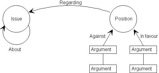 Figure: model for the issue-space