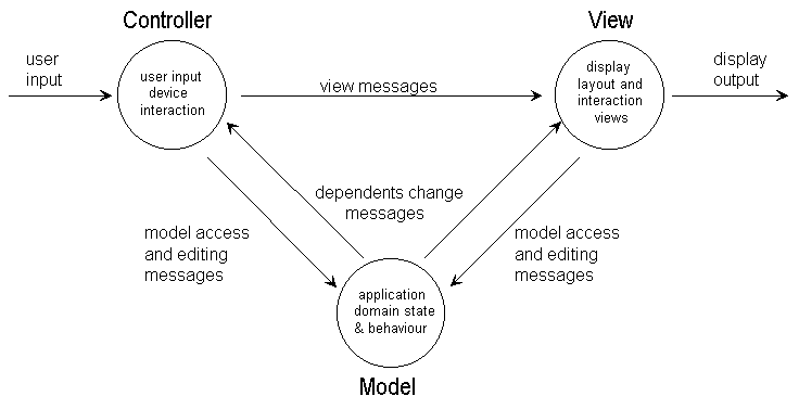 Figure: Model-View-Controller framework