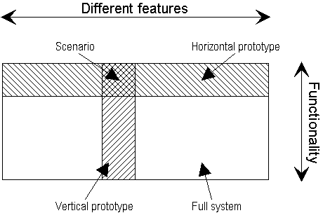 Figure: two dimensions of prototyping