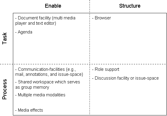 Figure: task and 
process support as provided by The COOPerator