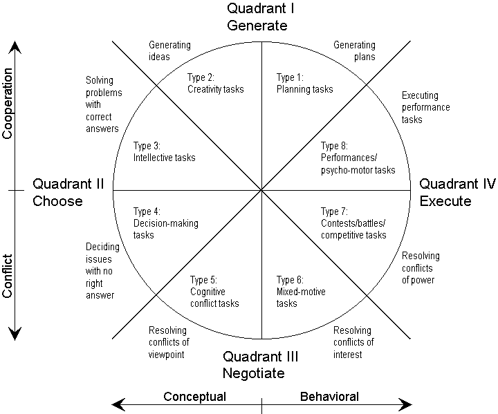 Figure: McGrath's task circumplex