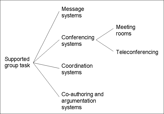 Classes of CSCW systems