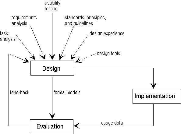 Figure: user-centered interface design