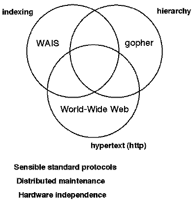 WAIS, gopher, and World-Wide Web features (diagram, 8-bit black and white, GIF87 format, 412 pixels high, 394 pixels wide, 4413 bytes)