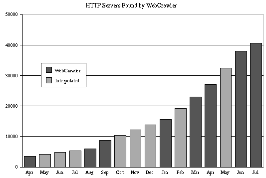 Web Growth Chart