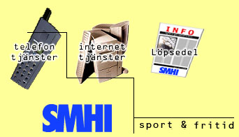 SMHI - Sport och Fritid