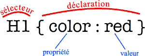 règle CSS