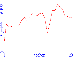 Zugriffe pro Woche